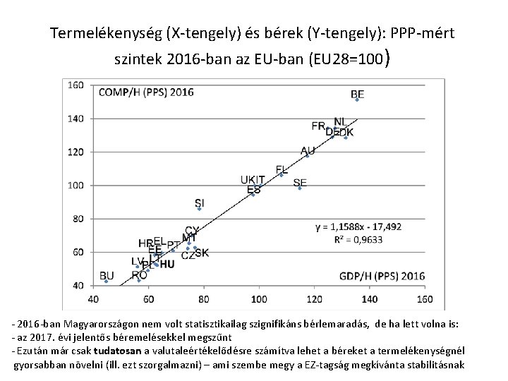 Termelékenység (X-tengely) és bérek (Y-tengely): PPP-mért szintek 2016 -ban az EU-ban (EU 28=100) -