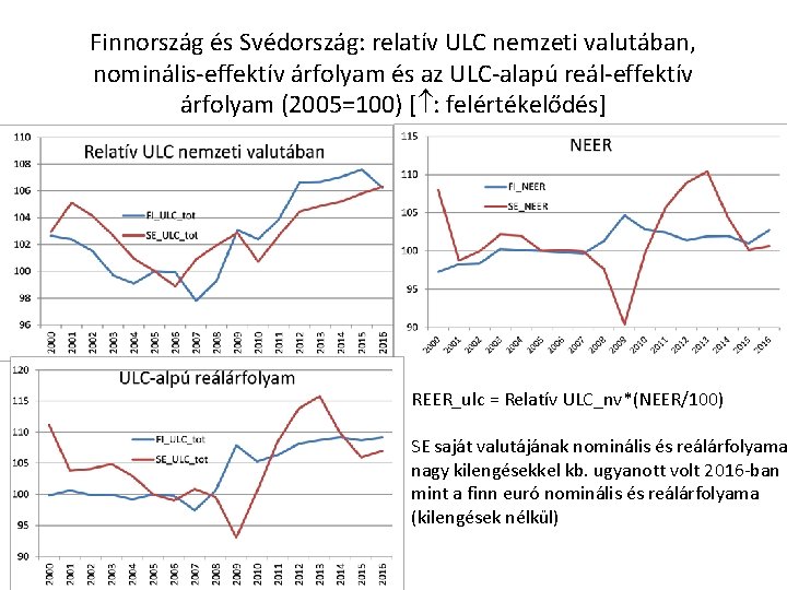 Finnország és Svédország: relatív ULC nemzeti valutában, nominális-effektív árfolyam és az ULC-alapú reál-effektív árfolyam