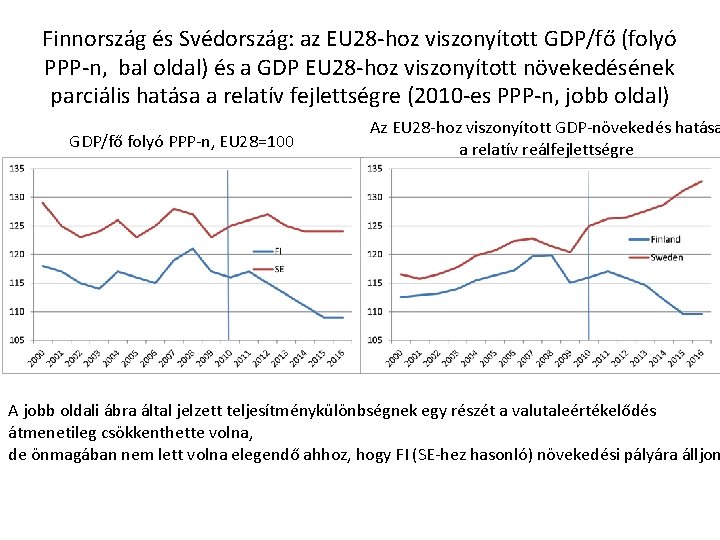 Finnország és Svédország: az EU 28 -hoz viszonyított GDP/fő (folyó PPP-n, bal oldal) és