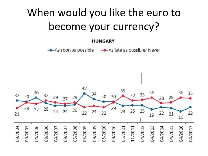 When would you like the euro to become your currency? 