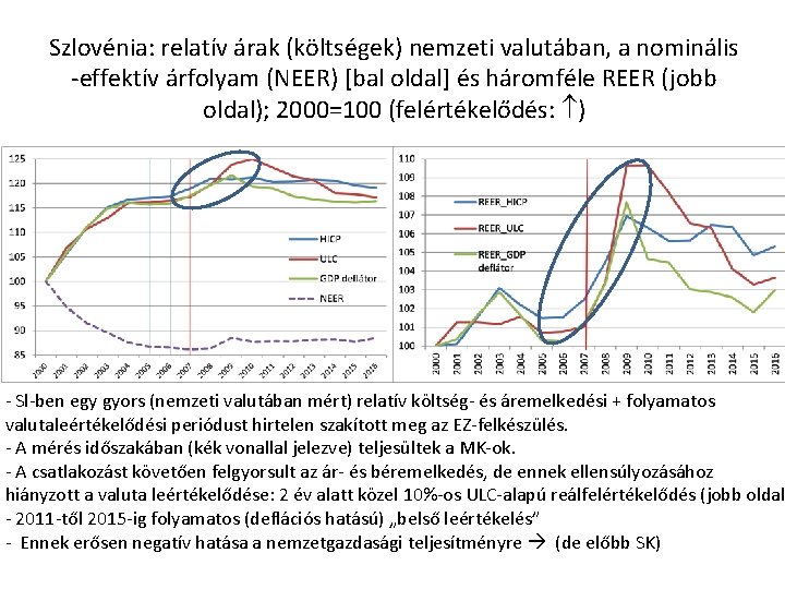 Szlovénia: relatív árak (költségek) nemzeti valutában, a nominális -effektív árfolyam (NEER) [bal oldal] és