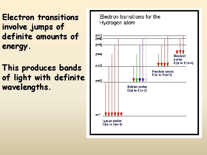 Electron transitions involve jumps of definite amounts of energy. This produces bands of light