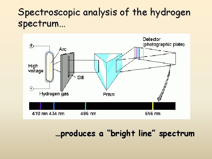 Spectroscopic analysis of the hydrogen spectrum… …produces a “bright line” spectrum 