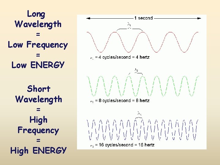 Long Wavelength = Low Frequency = Low ENERGY Short Wavelength = High Frequency =