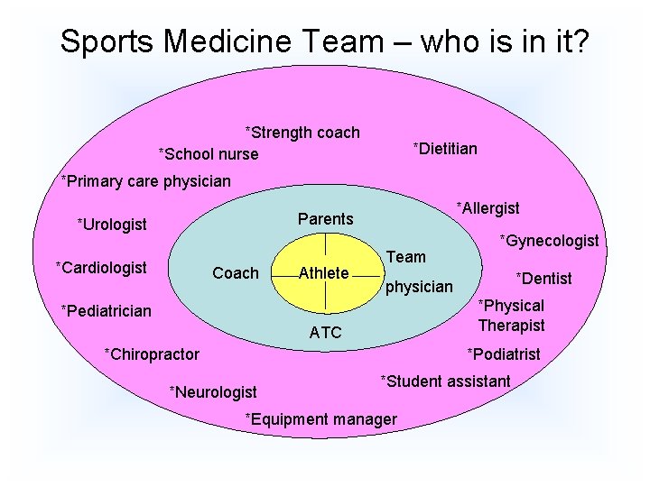Sports Medicine Team – who is in it? *Strength coach *School nurse *Dietitian *Primary