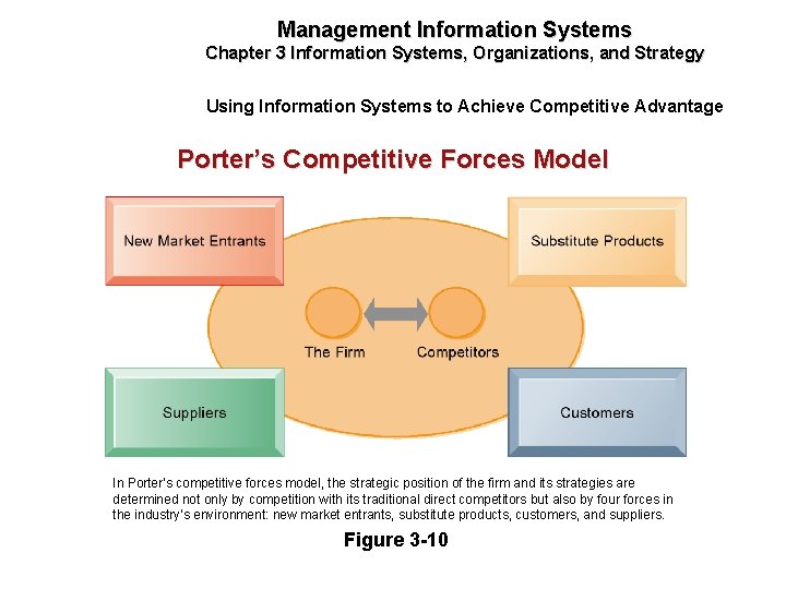 Management Information Systems Chapter 3 Information Systems, Organizations, and Strategy Using Information Systems to