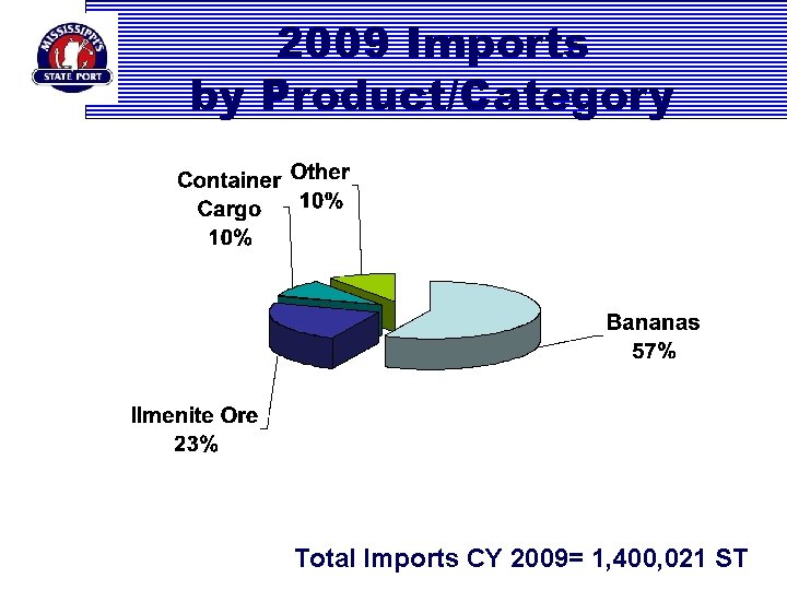 2009 Imports by Product/Category Total Imports CY 2009= 1, 400, 021 ST 
