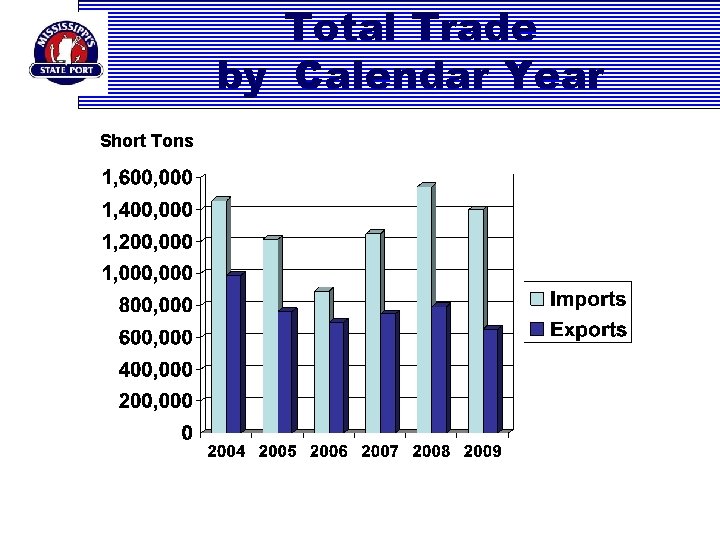 Total Trade by Calendar Year Short Tons 