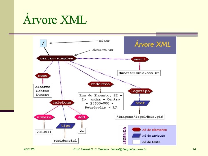 Árvore XML April 05 Prof. Ismael H. F. Santos - ismael@tecgraf. puc-rio. br 14