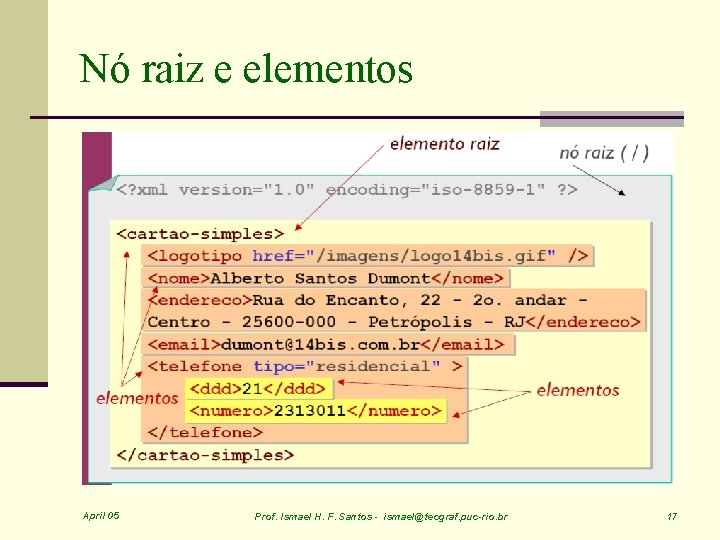 Nó raiz e elementos April 05 Prof. Ismael H. F. Santos - ismael@tecgraf. puc-rio.