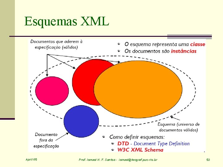 Esquemas XML April 05 Prof. Ismael H. F. Santos - ismael@tecgraf. puc-rio. br 53