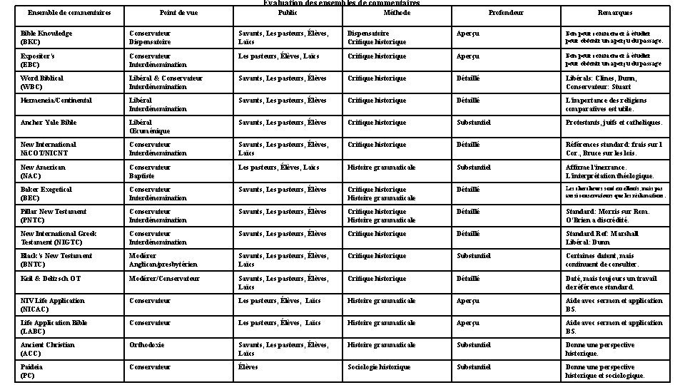 Évaluation des ensembles de commentaires Ensemble de commentaires Point de vue Public Méthode Profondeur