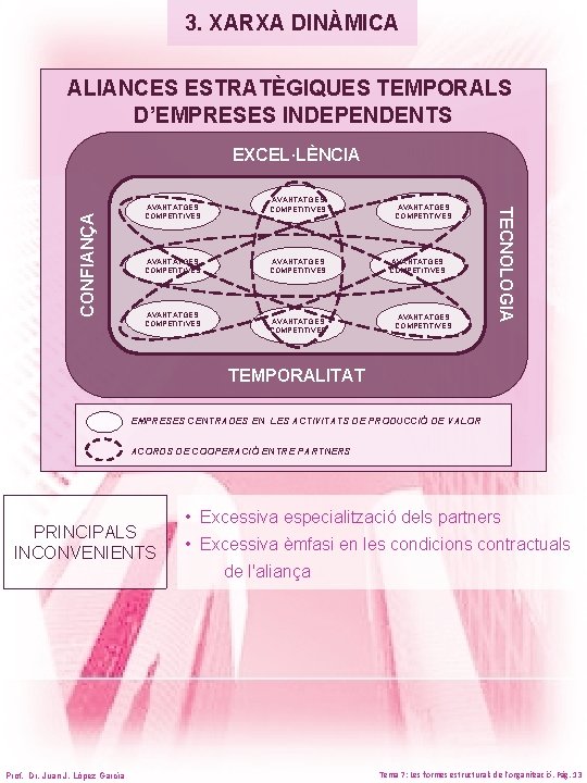 3. XARXA DINÀMICA ALIANCES ESTRATÈGIQUES TEMPORALS D’EMPRESES INDEPENDENTS AVANTATGES COMPETITIVES AVANTATGES COMPETITIVES AVANTATGES COMPETITIVES