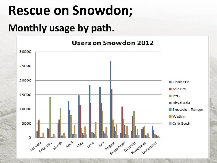 Rescue on Snowdon; Monthly usage by path. 