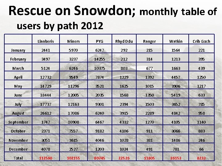 Rescue on Snowdon; monthly table of users by path 2012 Llanberis Miners PYG Rhyd