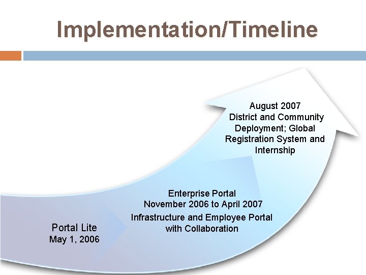 Implementation/Timeline August 2007 District and Community Deployment; Global Registration System and Internship Portal Lite