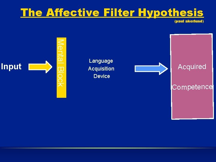 The Affective Filter Hypothesis (paul akerlund) Mental Block Input Language Acquisition Device Acquired Competence