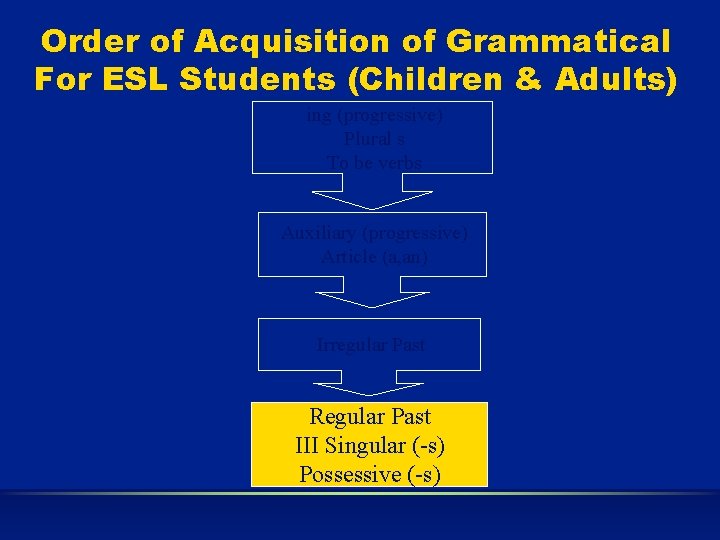 Order of Acquisition of Grammatical For ESL Students (Children & Adults) ing (progressive) Plural