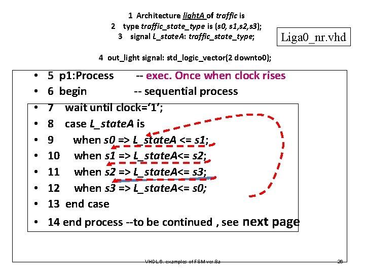 1 Architecture light. A of traffic is 2 type traffic_state_type is (s 0, s