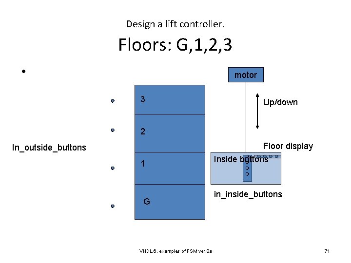 Design a lift controller. Floors: G, 1, 2, 3 • motor 3 Up/down 2
