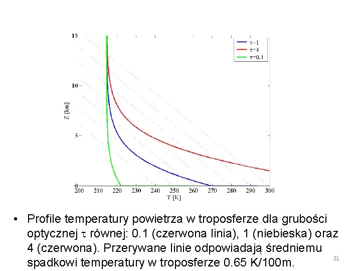  • Profile temperatury powietrza w troposferze dla grubości optycznej równej: 0. 1 (czerwona
