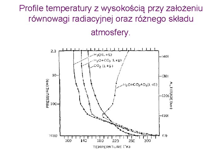 Profile temperatury z wysokością przy założeniu równowagi radiacyjnej oraz różnego składu atmosfery. 