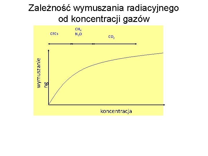 Zależność wymuszania radiacyjnego od koncentracji gazów CO 2 wymuszanie ng CFCs CH 4 N