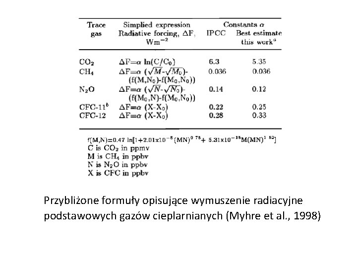 Przybliżone formuły opisujące wymuszenie radiacyjne podstawowych gazów cieplarnianych (Myhre et al. , 1998) 