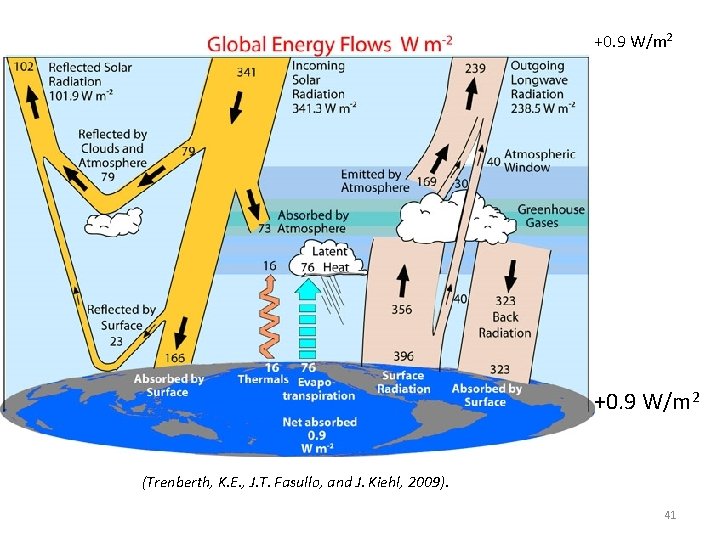 +0. 9 W/m 2 (Trenberth, K. E. , J. T. Fasullo, and J. Kiehl,