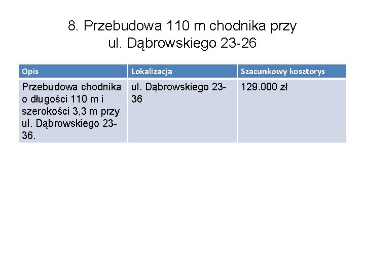 8. Przebudowa 110 m chodnika przy ul. Dąbrowskiego 23 -26 Opis Lokalizacja Przebudowa chodnika