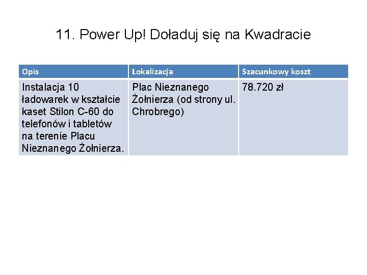 11. Power Up! Doładuj się na Kwadracie Opis Lokalizacja Szacunkowy koszt Instalacja 10 Plac