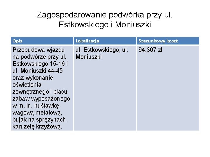 Zagospodarowanie podwórka przy ul. Estkowskiego i Moniuszki Opis Lokalizacja Przebudowa wjazdu ul. Estkowskiego, ul.