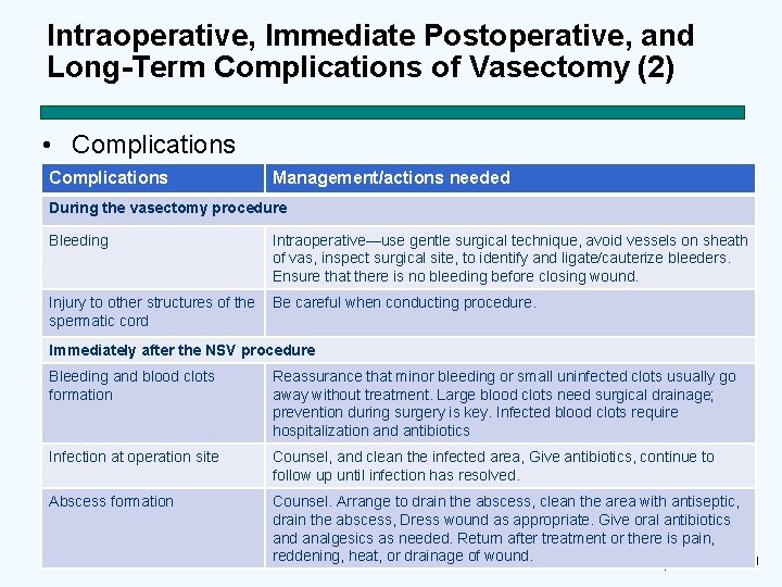 Intraoperative, Immediate Postoperative, and Long-Term Complications of Vasectomy (2) • Complications Management/actions needed During