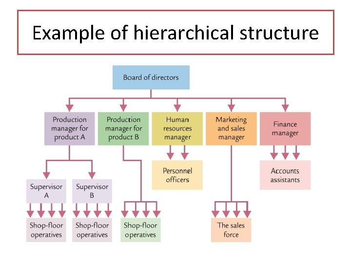 Example of hierarchical structure 