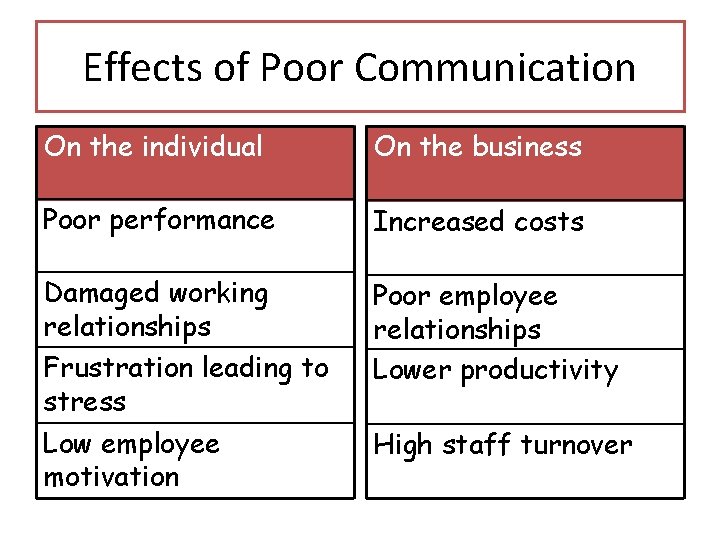 Effects of Poor Communication On the individual On the business Poor performance Increased costs