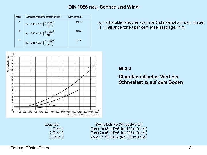 DIN 1055 neu, Schnee und Wind sk = Charakteristischer Wert der Schneelast auf dem