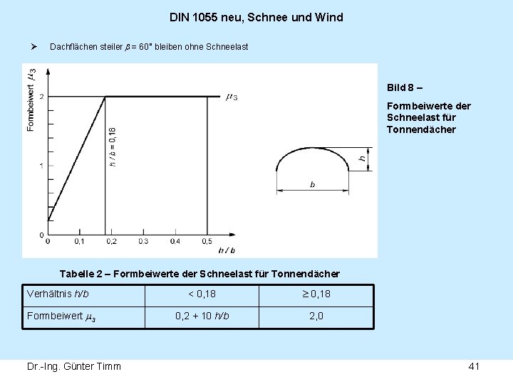 DIN 1055 neu, Schnee und Wind Ø Dachflächen steiler = 60° bleiben ohne Schneelast