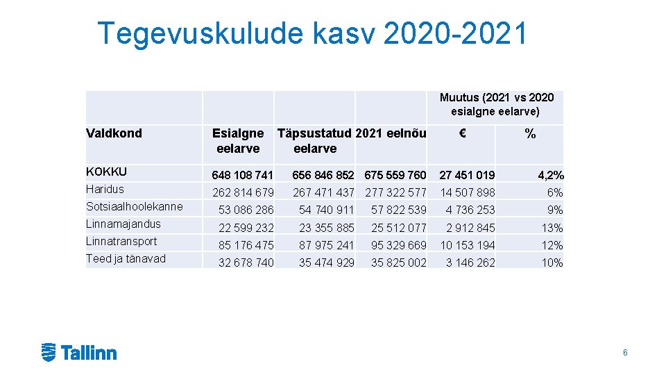 Tegevuskulude kasv 2020 -2021 Muutus (2021 vs 2020 esialgne eelarve) Valdkond Esialgne eelarve Täpsustatud