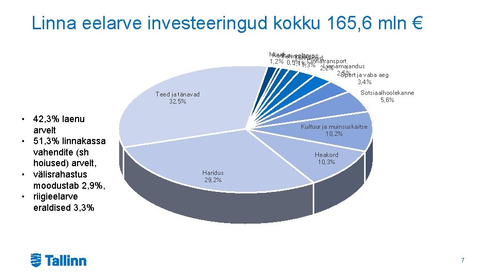 Linna eelarve investeeringud kokku 165, 6 mln € Muud Kaasav eelarve Tehnovõrgud Tervishoid Linnatransport