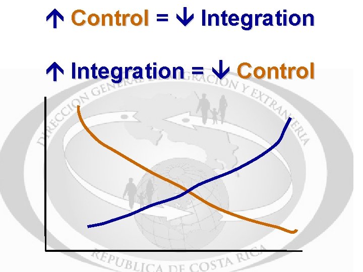  Control = Integration = Control 