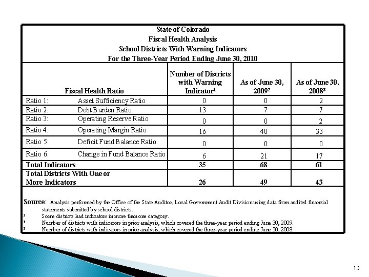 State of Colorado Fiscal Health Analysis School Districts With Warning Indicators For the Three-Year