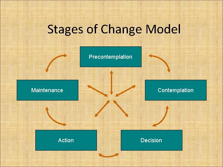 Stages of Change Model Precontemplation Maintenance Action Contemplation Decision 