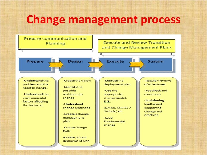 Change management process 