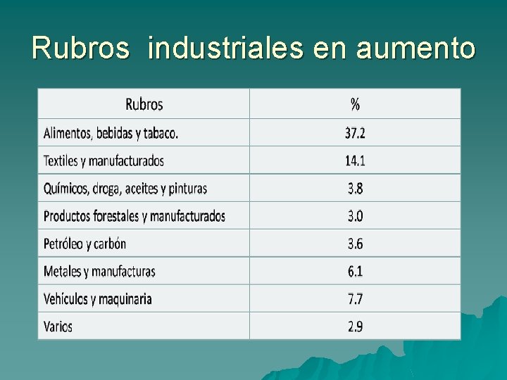 Rubros industriales en aumento 