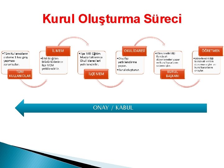 Kurul Oluşturma Süreci ONAY / KABUL 