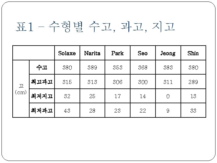 표 1 – 수형별 수고, 과고, 지고 고 (cm) Solaxe Narita Park Seo Jeong