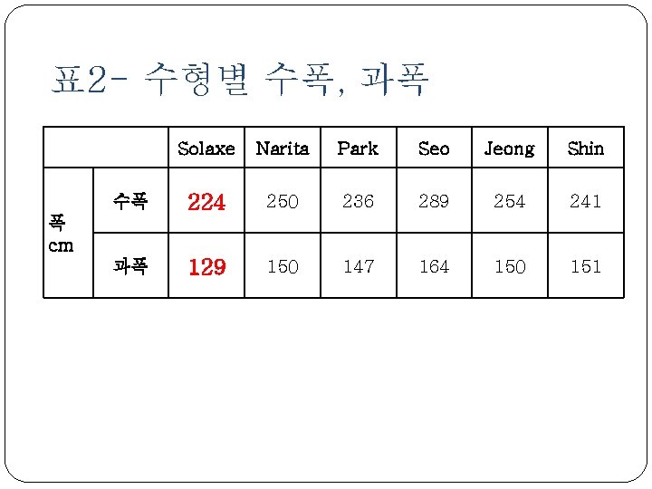 표 2 - 수형별 수폭, 과폭 Solaxe Narita Park Seo Jeong Shin 수폭 224