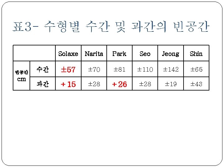 표 3 - 수형별 수간 및 과간의 빈공간 cm Solaxe Narita Park Seo Jeong