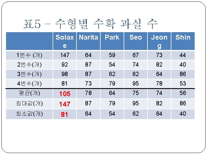 표 5 – 수형별 수확 과실 수 Solax Narita Park e Seo Jeon g