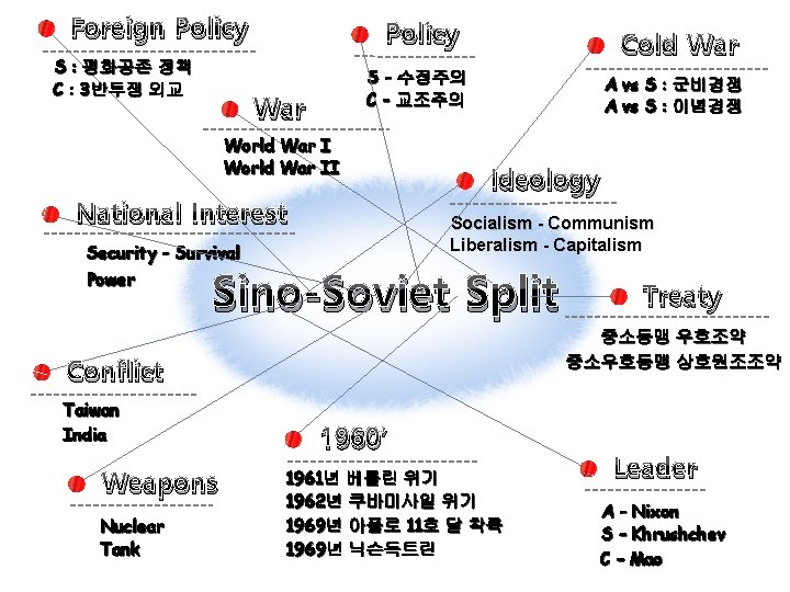 Foreign Policy S : 평화공존 정책 C : 3반투쟁 외교 Policy Cold War S